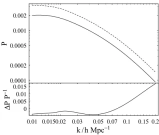 Figure 5. Scale-dependent growth function in a MDM cosmology, eval- eval-uated at the present epoch