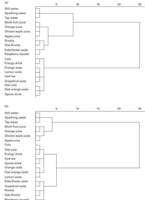 Fig. 3. Results of the hierarchical cluster analysis using the Ward linkage method for the beverage-sorting task performed by (a) parents and their (b) children (n 100)