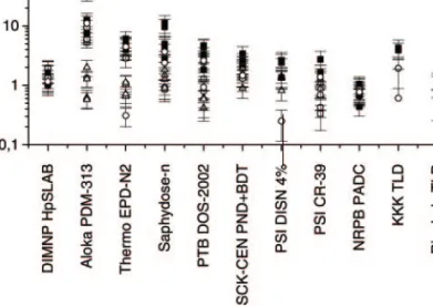 Figure 1. Response of different personal dosemeters in the simulated workplace field CANEL (&amp;), the reactor fields ( &amp; ), the fields at transport casks (*) and the fields at the fuel facility Belgonucle´aire (4).