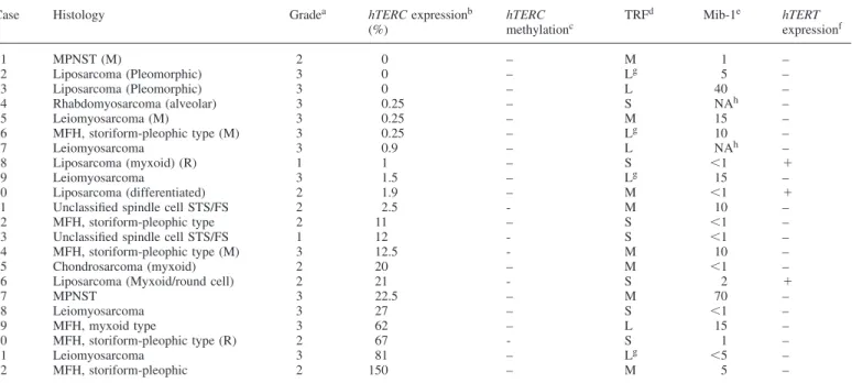 Table II. Expression and methylation of hTERC, TRF, Mib-1 and hTERT expression in telomerase-negative STS