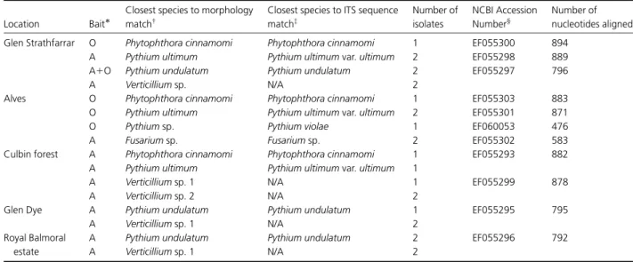 Table 1. Identification of pathogen isolates from soils in five pine forests of north Scotland
