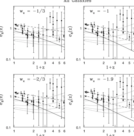 Figure 1. Analytical computations of σ 8 and σ (g) 8 as a function of redshift z for various quintessence models are compared with observational results