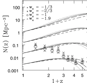 Figure 5. The number density of haloes for various quintessence models is plotted as a function of redshift z