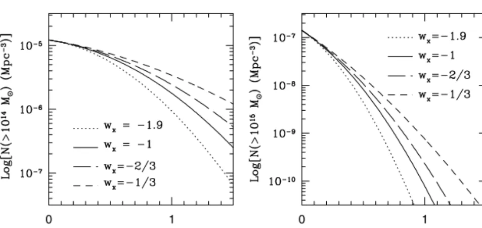 Figure 6. The number density of cluster-sized haloes is plotted as a function of redshift z for various quintessence models