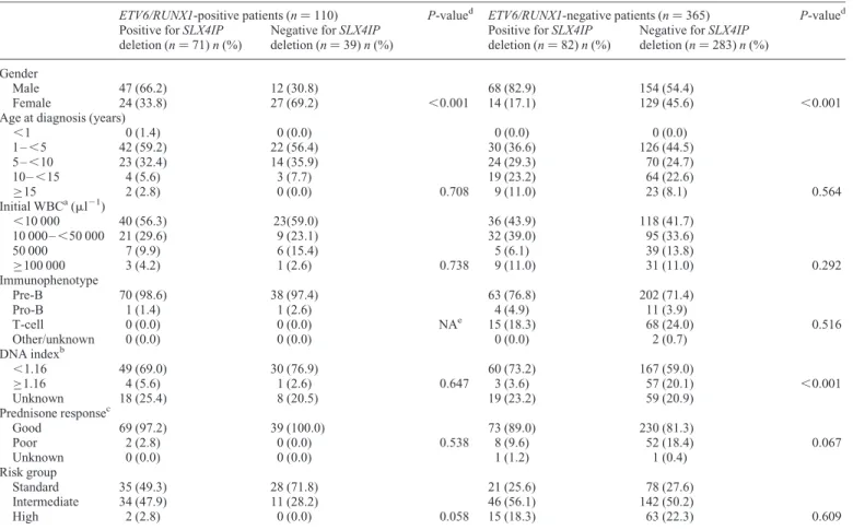 Table 2. Clinical characteristics of Cohort 1 according to SLX4IP deletion status in ETV6/RUNX1-positive and -negative ALL patients treated on AIEOP-BFM ALL 2000