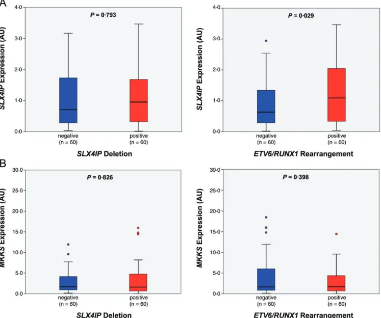Figure 2. Expression of SLX4IP, MKKS and JAG1 by SLX4IP deletion and ETV6/RUNX1 rearrangement status