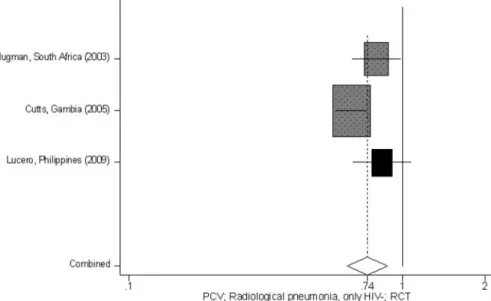 Figure 5 Application of standardized rules for choice of final outcome to estimate effect of PC conjugate vaccines on the reduction of pneumonia mortality