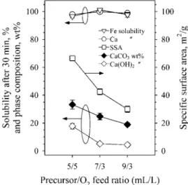 Figure 1 shows also that the Ca(OH) 2 (open diamonds) and CaCO 3 ( ﬁ lled diamonds) contents of these FSP-made powders decrease for increasing precursor/O 2 FSP-feed ratio