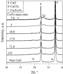 Figure 2 shows the XRD patterns of the FSP-made Fe-doped powders as a function of the precursor/O 2