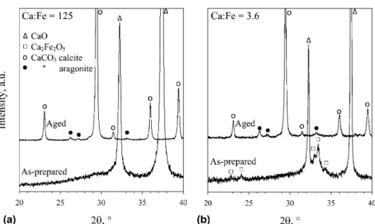 Figure 6 shows the XRD patterns of FSP-made powders with varying Ca:Zn mass ratio. Powders with Ca:Zn 5 91 closely correspond to the RDA values (1000 mg and 11 mg for calcium and zinc, respectively)