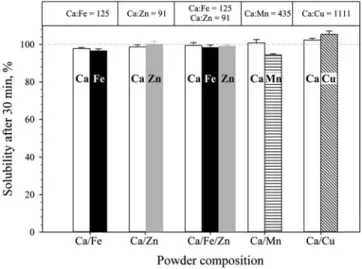 FIG. 9. Solubility i.d.a. after 30 min for the various dopants in the CaO matrix. The Ca:dopant mass ratios (above the ﬁ gure) are based on the RDA values of each mineral