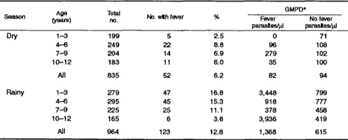TABLE 1. Prevalence of fever and mean parasite densities on day 0 by age group and season, Bougoula, West Africa, 1993