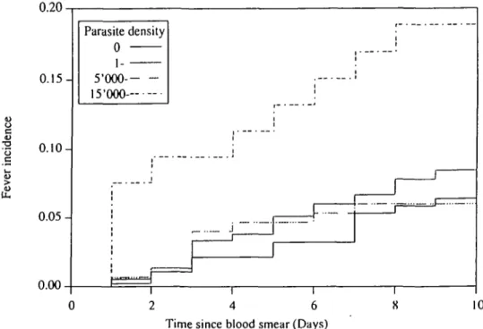 FIGURE 1. Cumulative incidence of fever based on a Kaplan-Meier analysis according to the day of follow-up, Bougoula, West Africa, 1993.