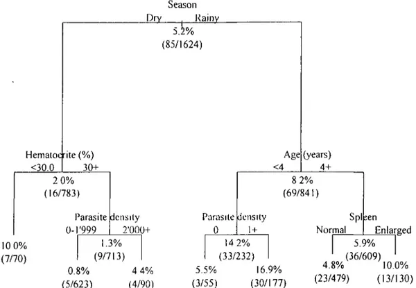 FIGURE 2. Classification and regression tree of the cumulative risk of fever by season, age, spleen size, hematocrtt, and parasite density, Bougoula, West Africa, 1993.