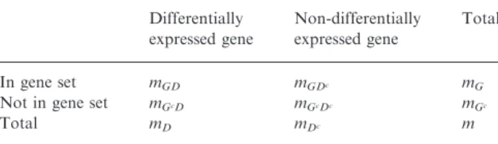 Table 1. A 2  2 table for assessing overrepresentation