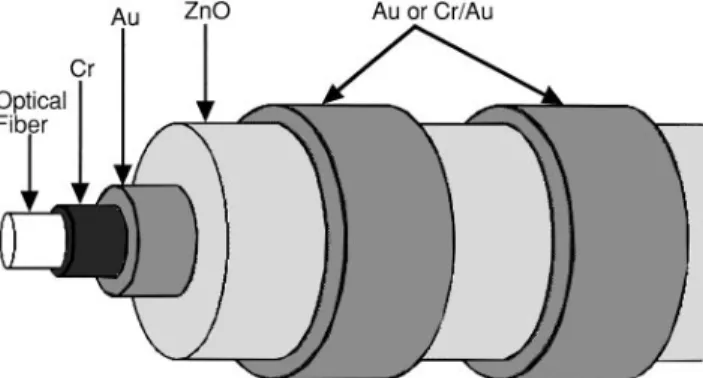 FIG. 1. Diagram of a piezoelectric fiber optic modulator (PFOM) that uses axially symmetric electrode and ZnO coatings.