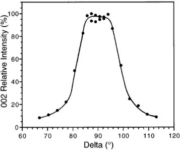 FIG. 16. Relative intensity of the 002 ZnO XRD reflection vs azi- azi-muthal angle delta