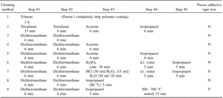 TABLE I. Cleaning methods studied for improving adhesion of Cr y Au coatings on high strength Ti-doped over-cladded fibers.