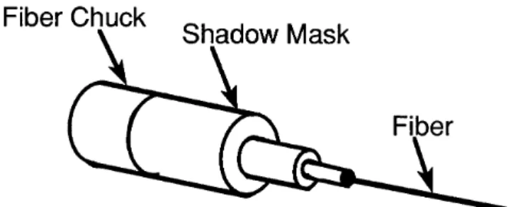 FIG. 4. Diagram of a shadow mask that is attached to the fiber chuck of the rotating fiber holder during sputter deposition of ZnO.