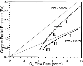 FIG. 7. Dependence of the P O 2 on O 2 flow rate for Zn sputtering with PW ­ 250 W at P ­ 1.50 Pa and PW ­ 360 W at P ­ 2.80 Pa.