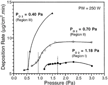 FIG. 9. ZnO deposition rate dependence on total chamber pressure for constant P O 2 ­ 0.40, 0.70, and 1.18 Pa and PW ­ 250 W.