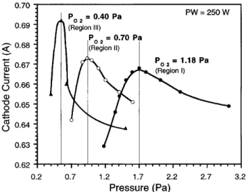 FIG. 10. Zn cathode current dependence on pressure for P O 2 ­ 0.40, 0.70, and 1.18 Pa and PW ­ 250 W