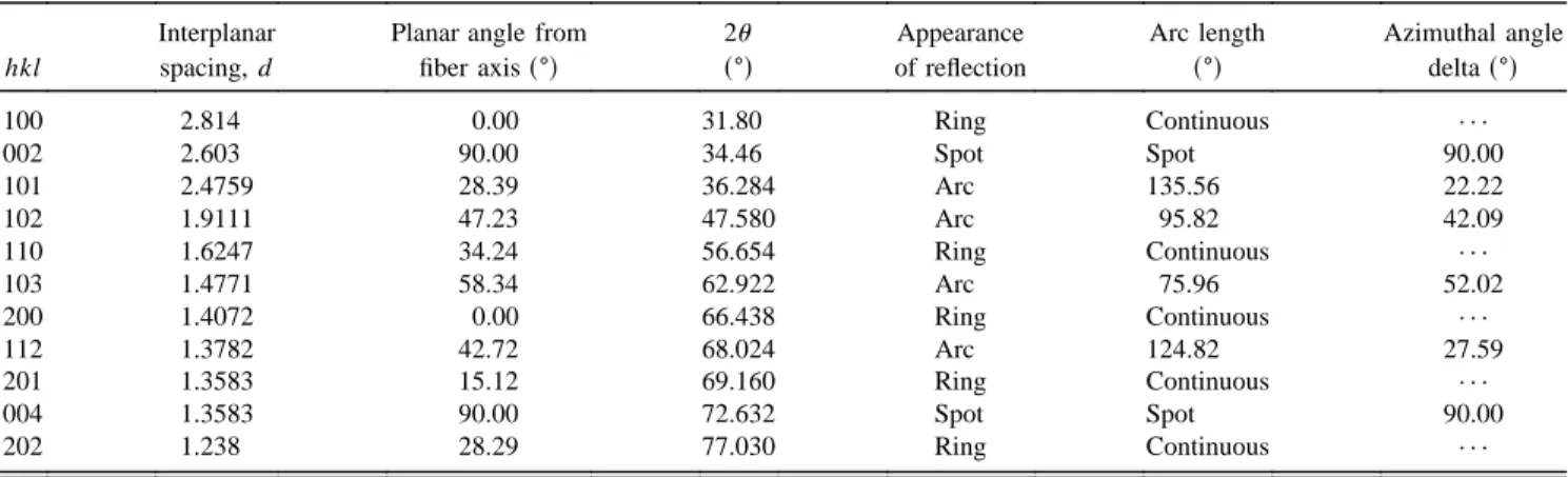 TABLE II. Calculated appearance of Debye – Scherrer x-ray diffraction pattern for a ZnO fiber coating with k 001 l radial texture.