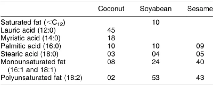 Table 1. Fatty acid composition of main fats used in the study (g/100 g fat)*