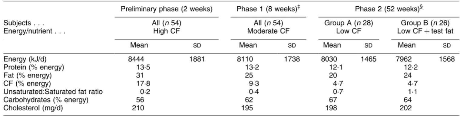 Table 2. Mean daily intake of energy and nutrients of subjects*