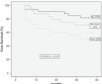 Fig. 1. Kaplan–Meyer analysis of 3-year survival rates in patients without (no CKD prior to AKI) and with prior (prior CKD to AKI) or de novo CKD after AKI.