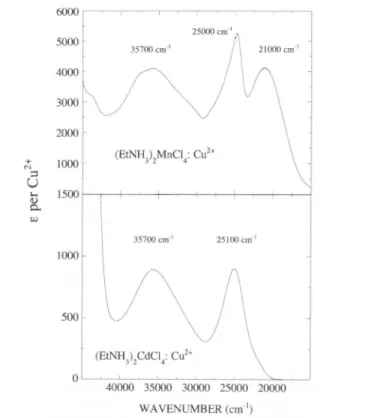 Fig. 1. Optical absorption spectra of (C2H5NH,)2MnCl4: Cu2+ and (C2H5NH,)2CdCl4:Cu2+