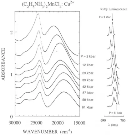 Fig. 3. Variation of the optical absorption spectra of (C2H5NH,)2MnCl4: Cu2+ with hydro-