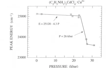 Fig. 4. Variation of the peak energy of the first CT band in (C2H,NH1)2CdCl4: Cu24 with