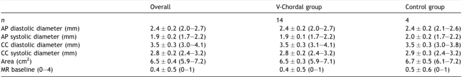 Table 1. Baseline anatomical variables. Baseline dimensions of the mitral valve in the experimental and the control groups are reported as means  standard deviation (range in brackets).