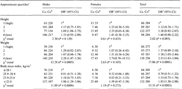 Table I. Distribution of 395 cases of squanious cell oesophageal cancer and 1,066 controls, odds ratios (ORs) and corresponding 95% confidence intervals (CD according to various anthropometric factors and gender; Italy and Switzerland, 1992-1999.