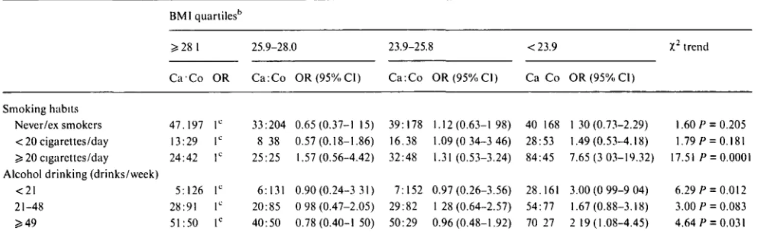 Table 2. Odds ratios (ORs) a  and corresponding 95% confidence intervals (95% CI) of squamous cell oesophageal cancer according to body mass index (BMI) in separate strata of alcohol drinking and smoking