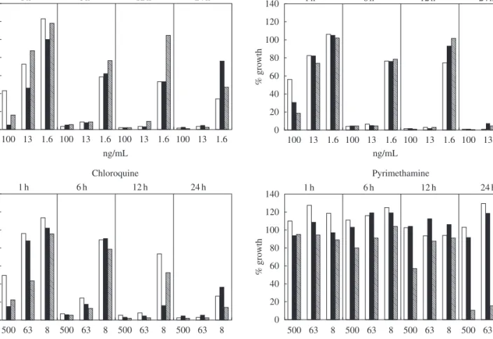 Figure 2. Stage-dependent effects of OZ277, artemether, chloroquine and pyrimethamine (1·, 10· and 100· the IC 50 ) on [ 3 H]hypoxanthine incorporation in synchronous cultures of P