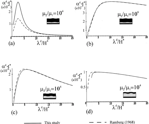 Figure 5. Example B. Comparison of the in£uence of di¡erent factors on the growth rate of Rayleigh^Taylor instabilities in two-layer systems with free upper surfaces and no-slip bottom boundaries