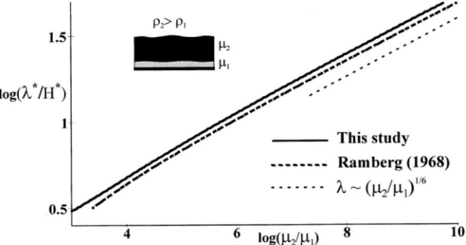 Figure 6. Example B. Dominant wavelength versus viscosity ratio for two-layer systems with free upper surfaces and no-slip bottom boundaries with a density instability