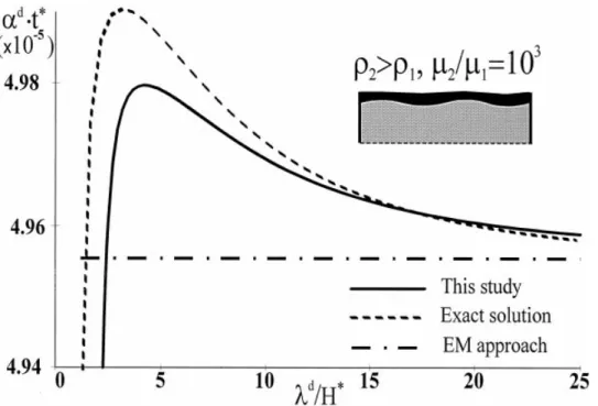 Figure 9. Example C. Instability in two-layer systems with inverted density. The bottom boundary is the non-material level of compensation