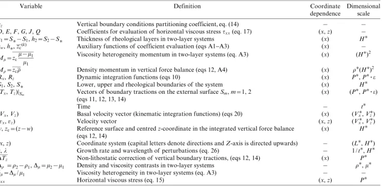 Table 1. De¢nition of widely used dimensionless variables { .