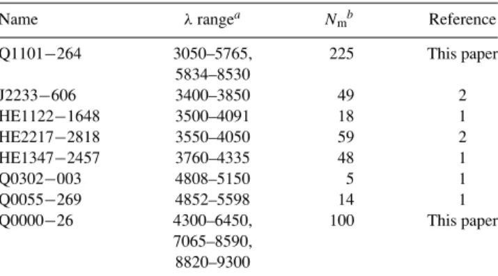 Table 2. Observed lists of metal absorbers.