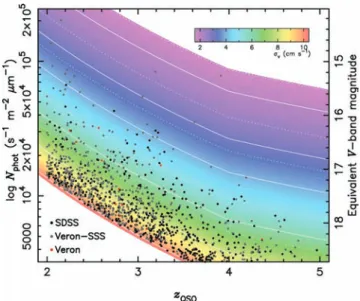 Figure 11. The dots show the known, bright, high-redshift QSO population (separated by subsets as indicated, see text) as a function of redshift and estimated photon flux at the centre of the Lyα forest