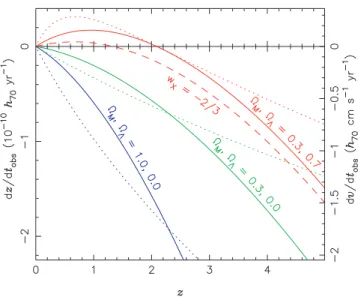 Figure 2. The solid (dotted) lines and left-hand axis (right-hand axis) show the redshift drift ˙z ( ˙ v ) as a function of redshift for various combinations of  M and   as indicated