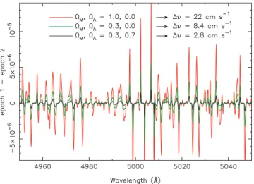 Figure 6. Flux difference between two artificial, noiseless spectra of the same Lyα forest at z ≈ 3 simulated for two observing epochs separated by t 0 = 10 yr and for various combinations of  M and   as indicated