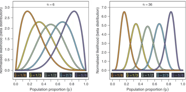 Figure 1 Example likelihood functions for the true value of the underlying population proportion, p, given five ‘ measured ’ success fractions,