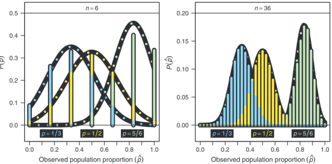 Figure 3 Comparison between the true binomial distribution of the ^ p statistic (i.e., the observed population proportion k/n) and that assumed by the ‘ normal approximation ’ 