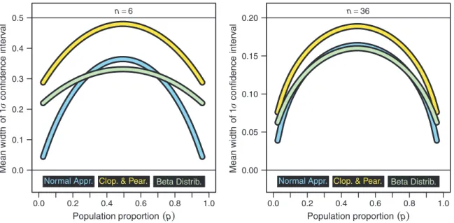 Figure 6 Comparison between the mean widths of binomial CIs generated at c E 0.683 (1 s ) via the beta distribution, the ‘ normal approximation ’ , and the Clopper &amp; Pearson (1934) approach, respectively, as a function of the underlying population prop