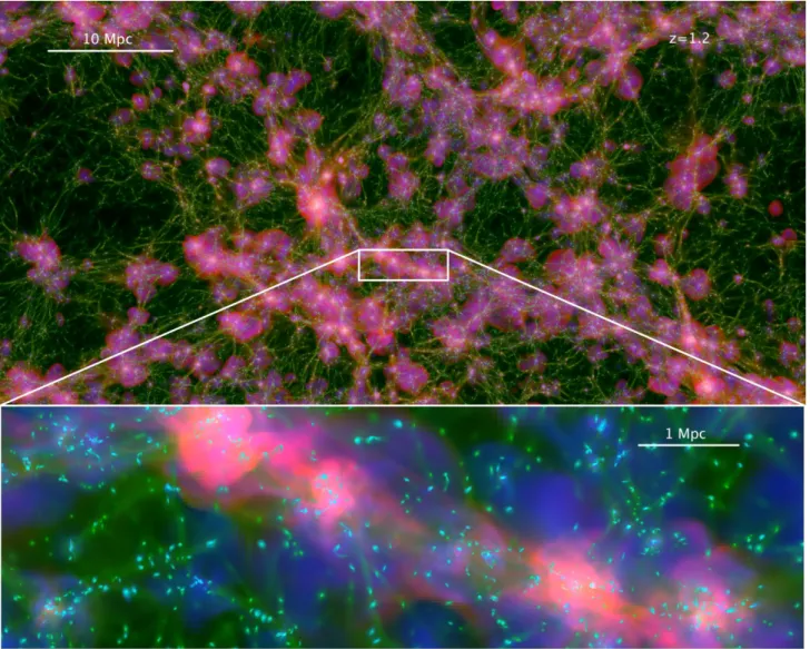 Figure 1. Projected maps of the Horizon-AGN simulation at z = 1.2 are shown. Gas density (green), gas temperature (red) and gas metallicity (blue) are depicted
