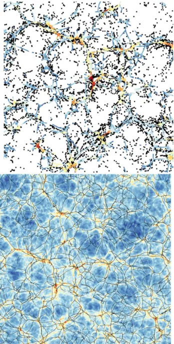Figure 4. Top: projection along the z -axis of the Horizon-AGN gas skeleton (colour coded by logarithmic density as red–yellow–blue–white from high density to low density) at redshift z = 1.83 of a slice of 25 h − 1 Mpc on the side and 10h − 1 Mpc thicknes